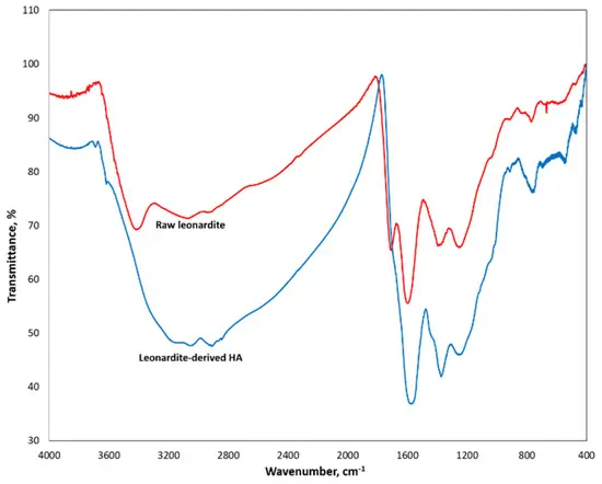 FTIR spectra of PL and LHA