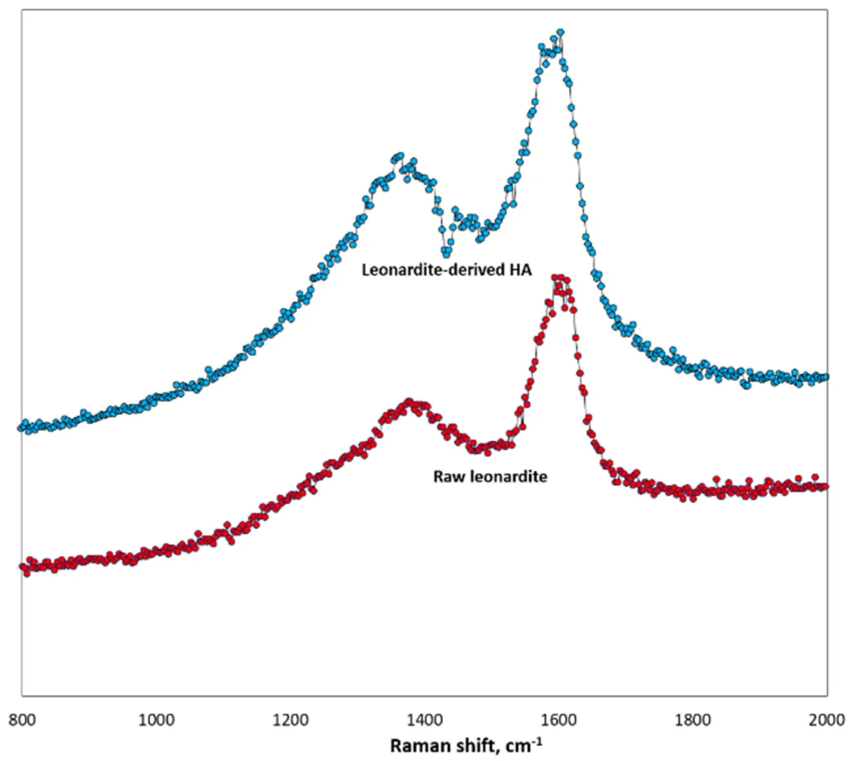 Raman spectra of PL and LHA
